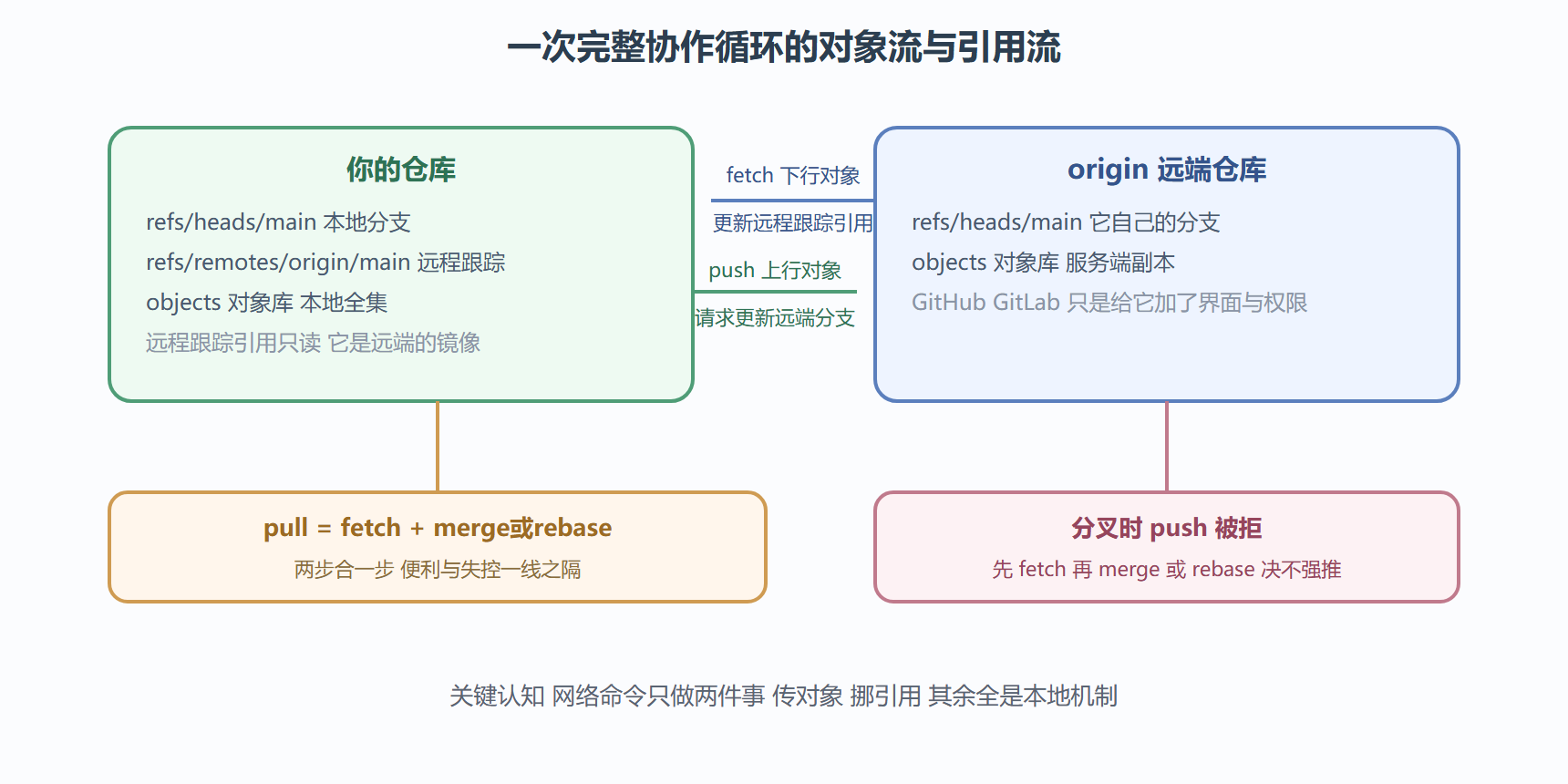 对象同步与引用更新全景