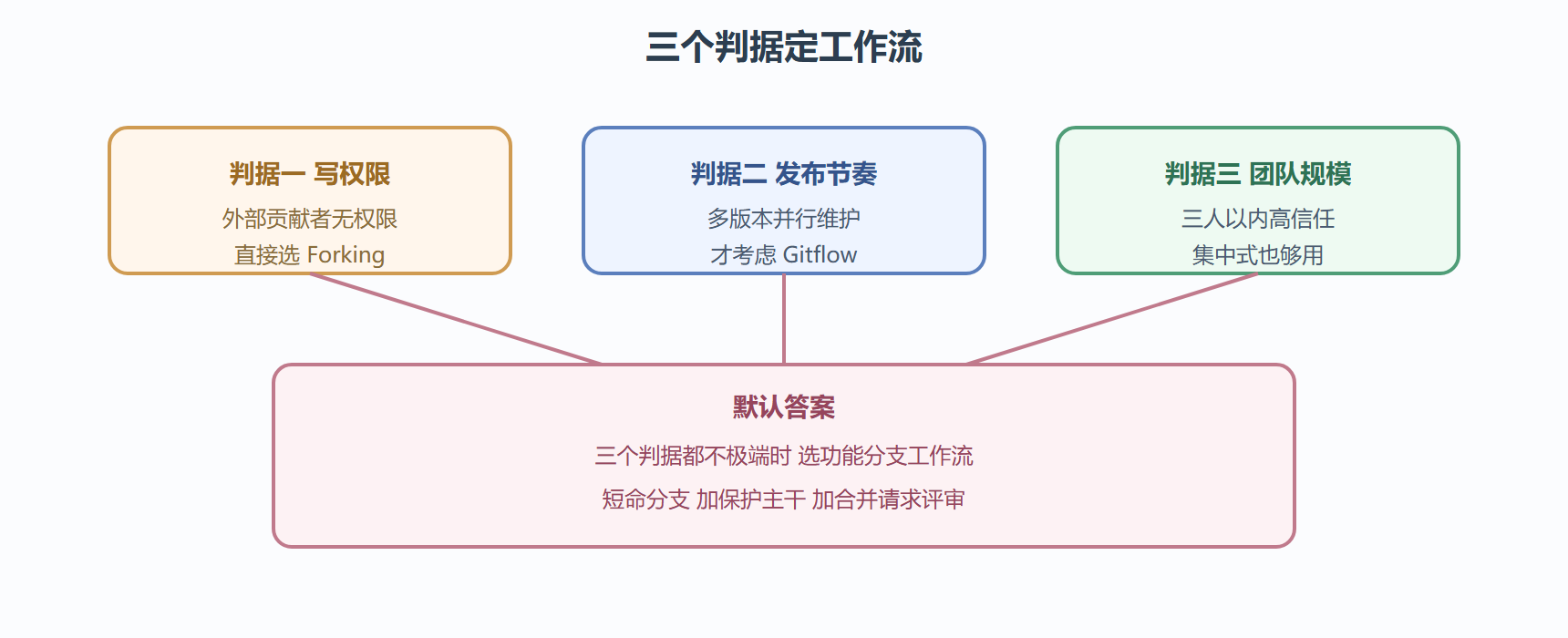 选型判据速查图
