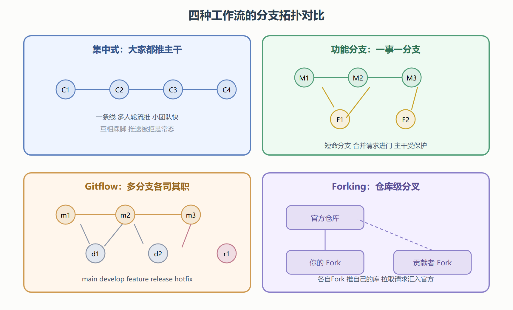 四种工作流的引用拓扑对比