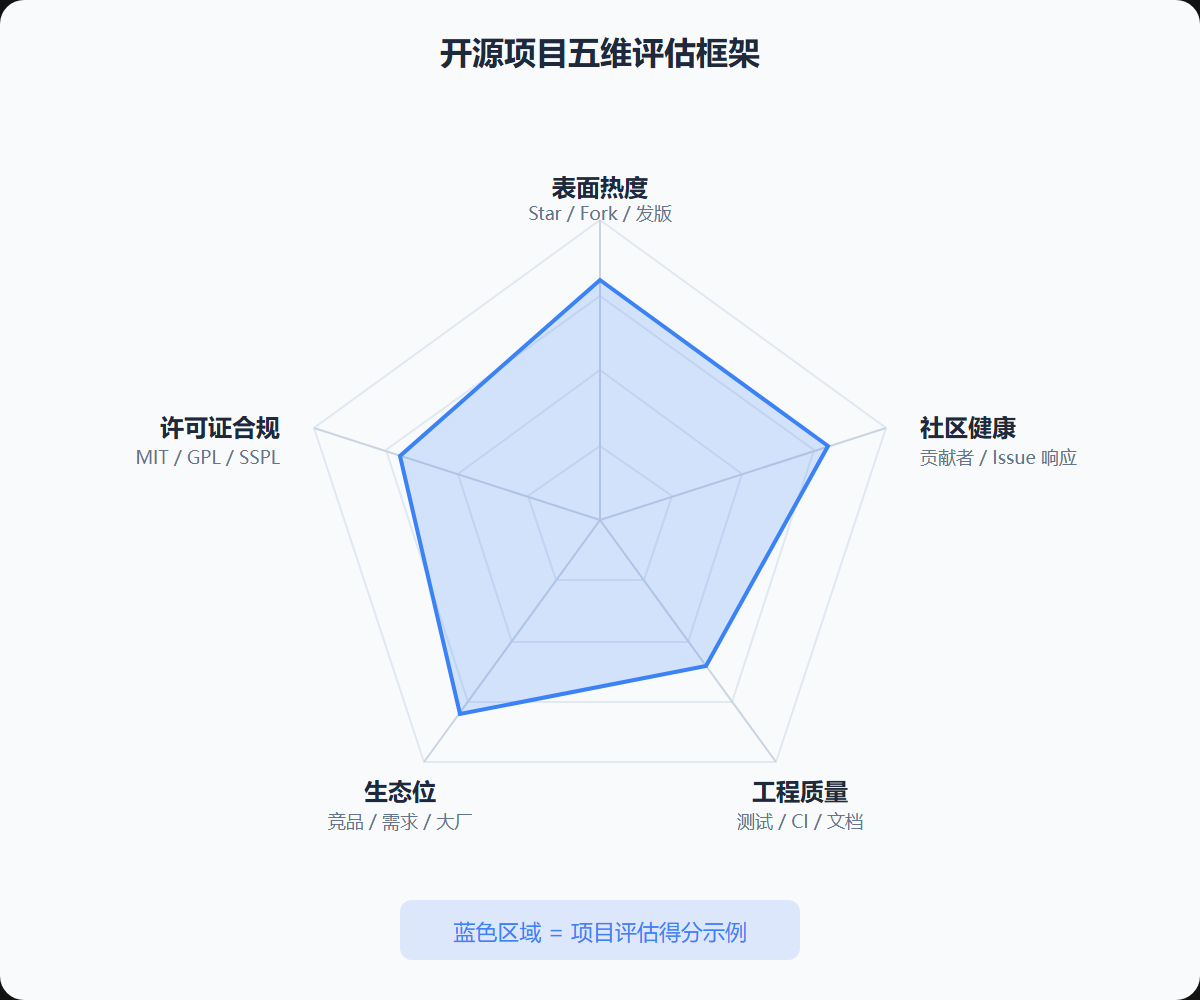 图:开源项目评估维度雷达图