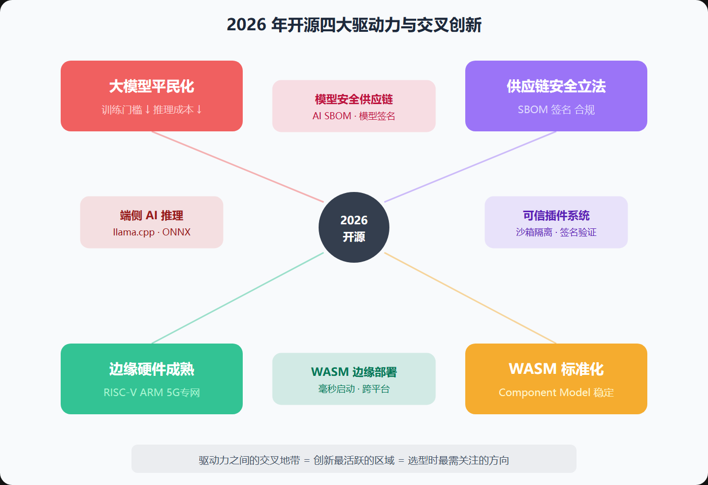 图：四大驱动力与交叉创新领域