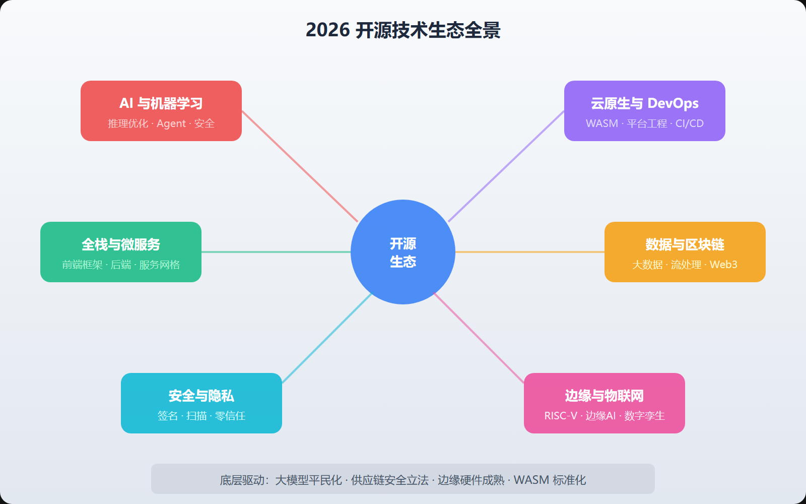 图：2026开源技术生态全景