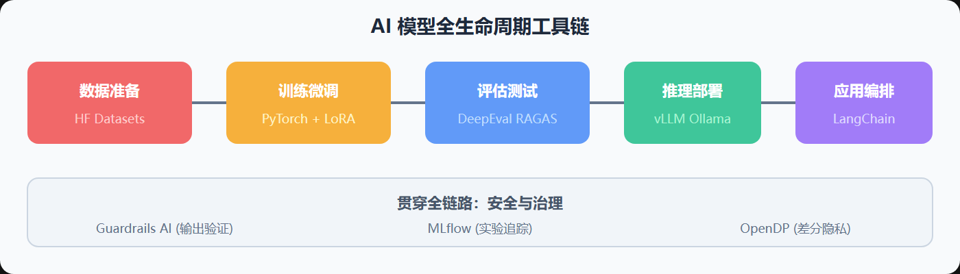 图:AI 模型全生命周期工具链