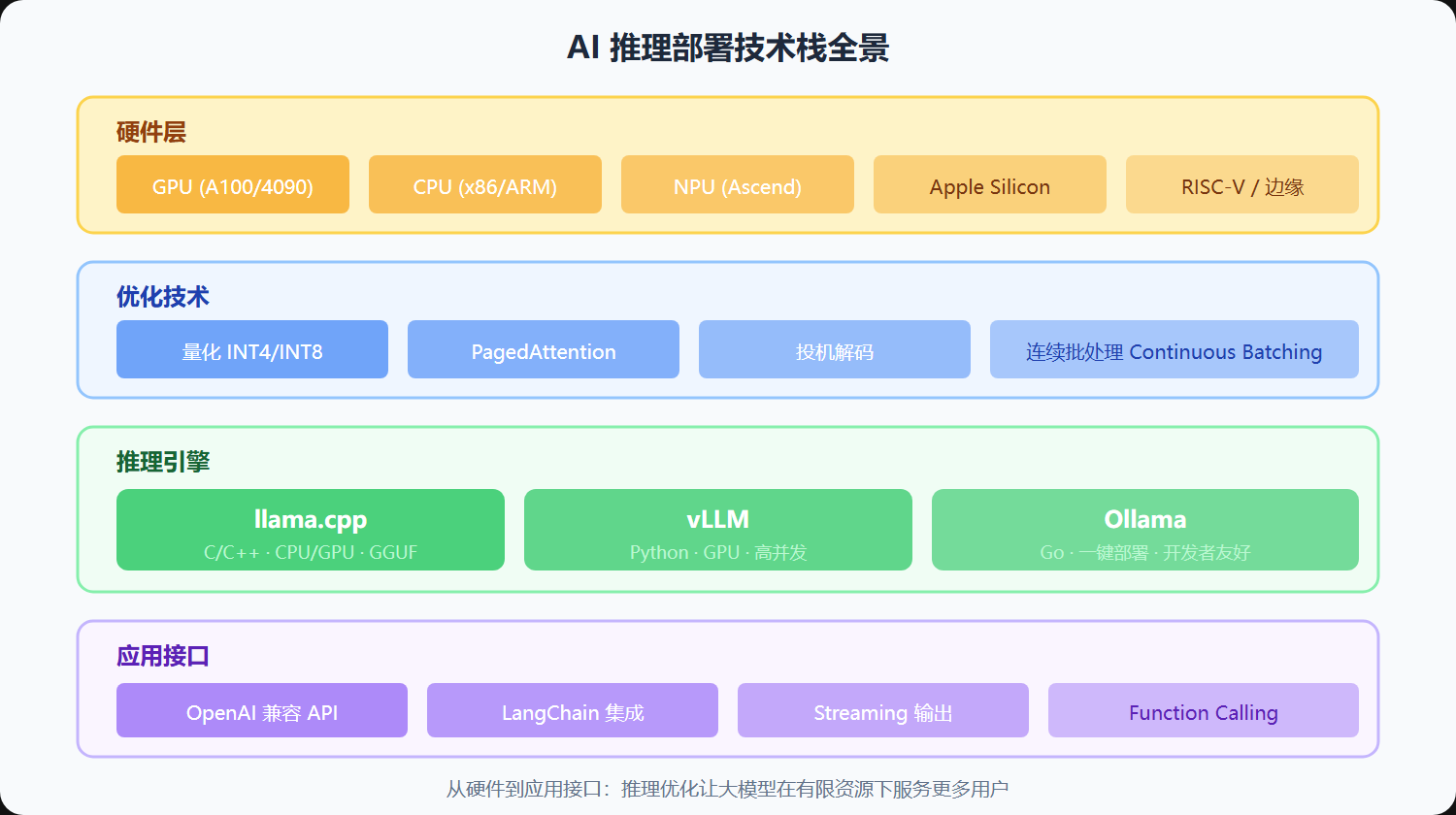 图:AI推理部署技术栈对比