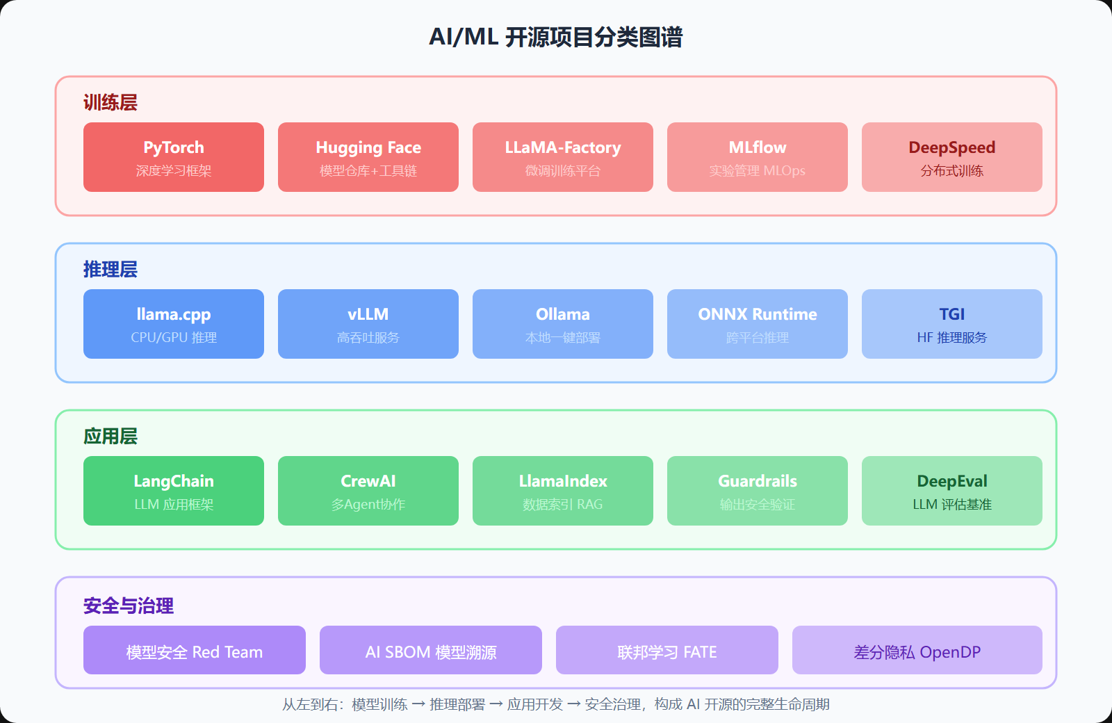 图:AI开源项目分类图谱