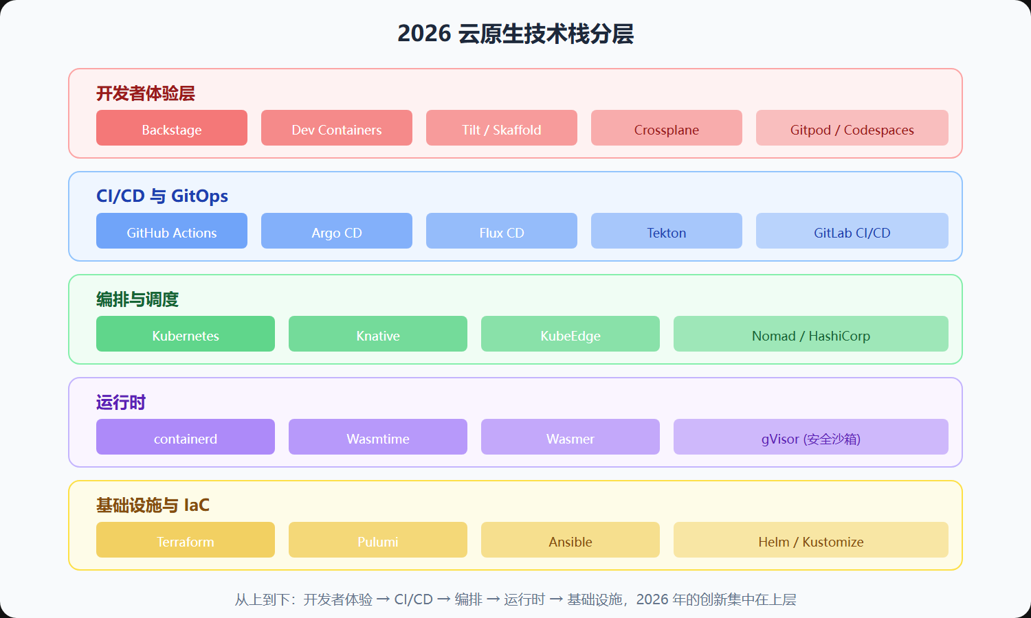图:云原生技术栈分层图