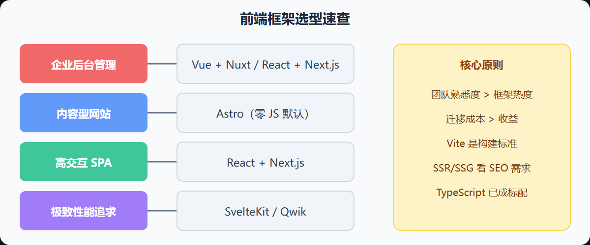 图:前端框架选型决策图