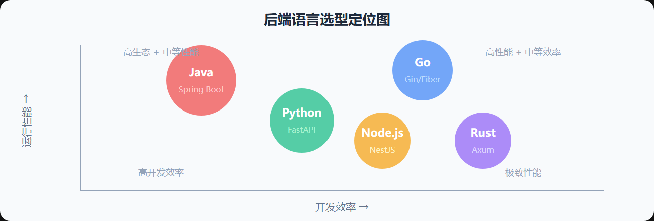 图：后端语言与框架选型地图