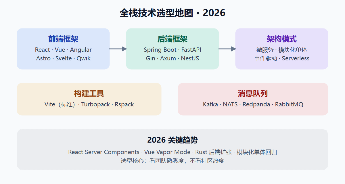 图：全栈技术选型地图