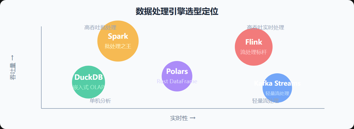 图：数据处理引擎选型定位图