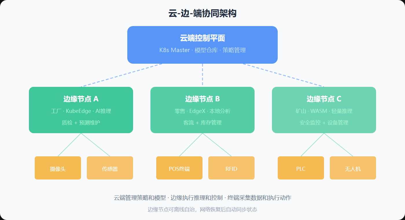 图:边缘计算部署架构
