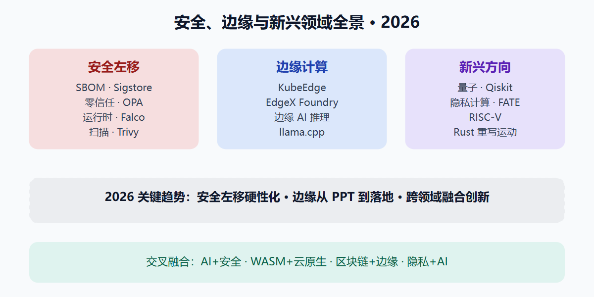 图:安全、边缘与新兴领域全景