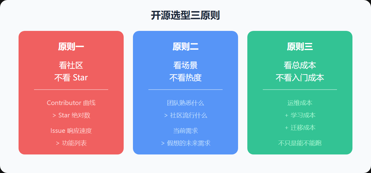 图：开源选型三原则