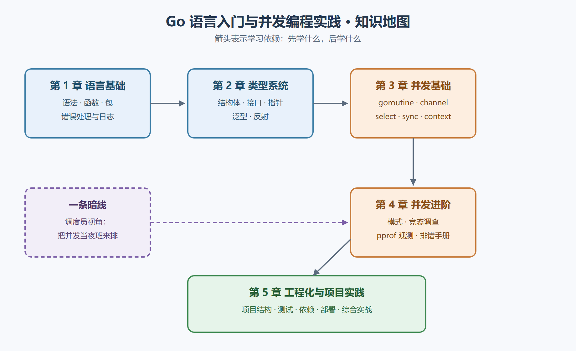 图 0-1：全册知识地图与学习依赖