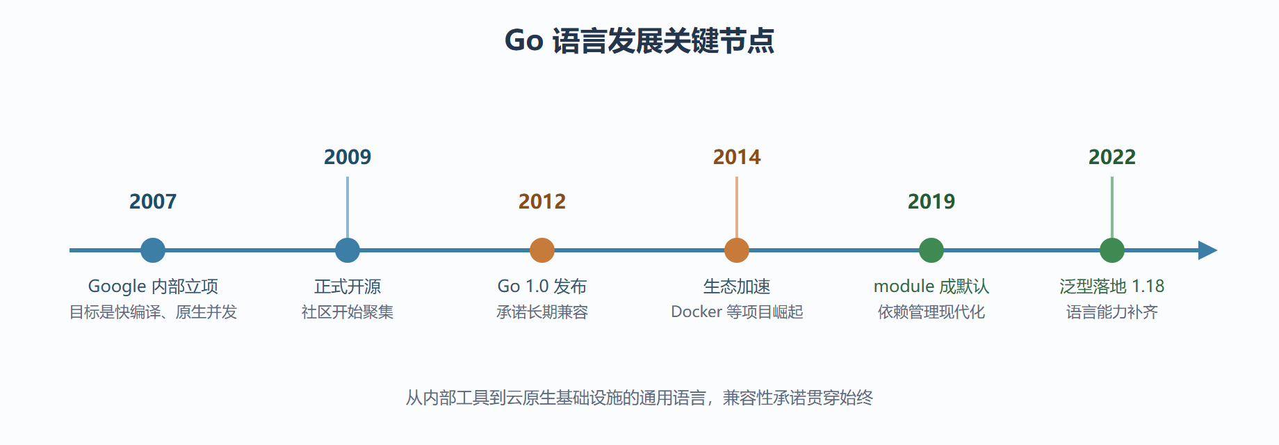 图 1-1:Go 语言发展时间线