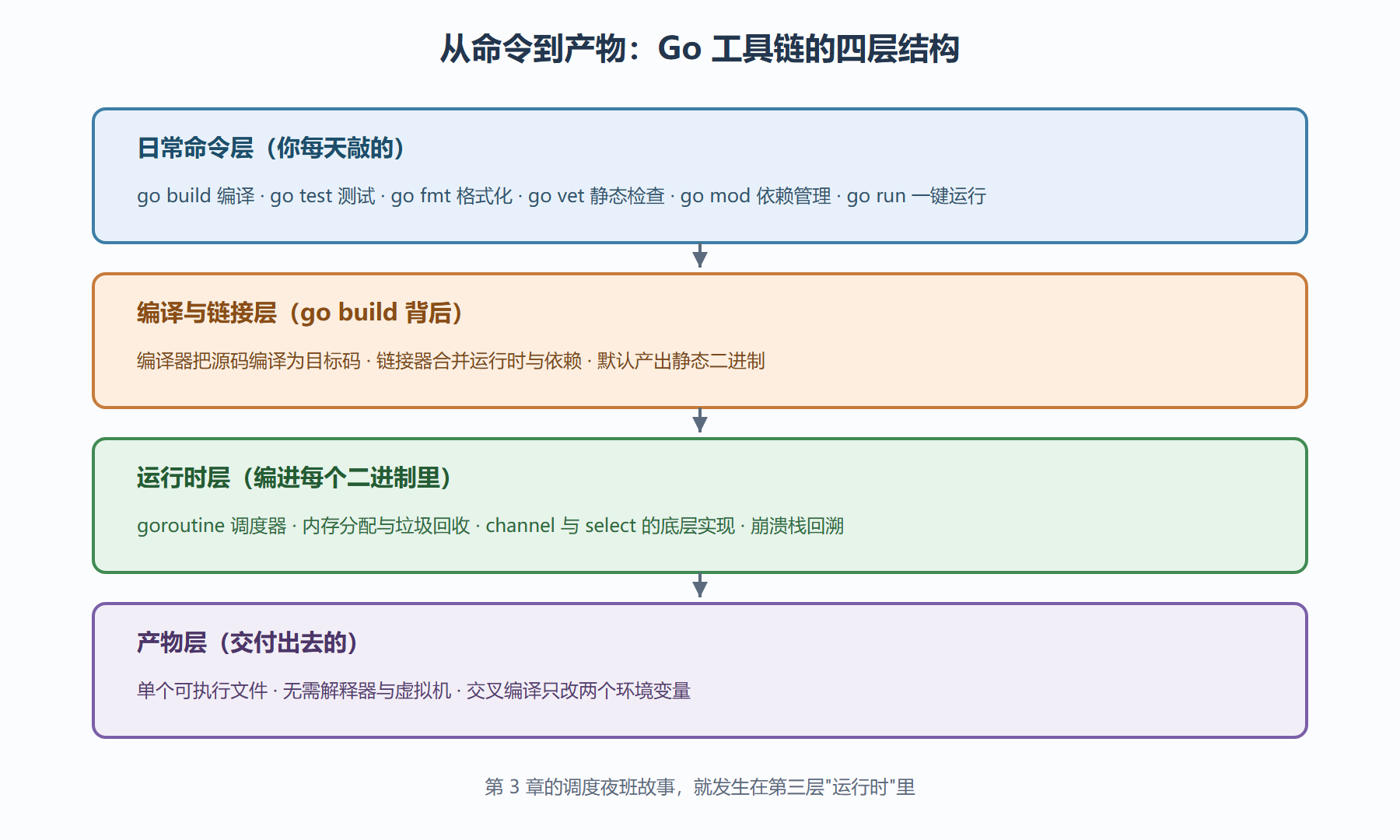 图 1-2:Go 工具链分层结构