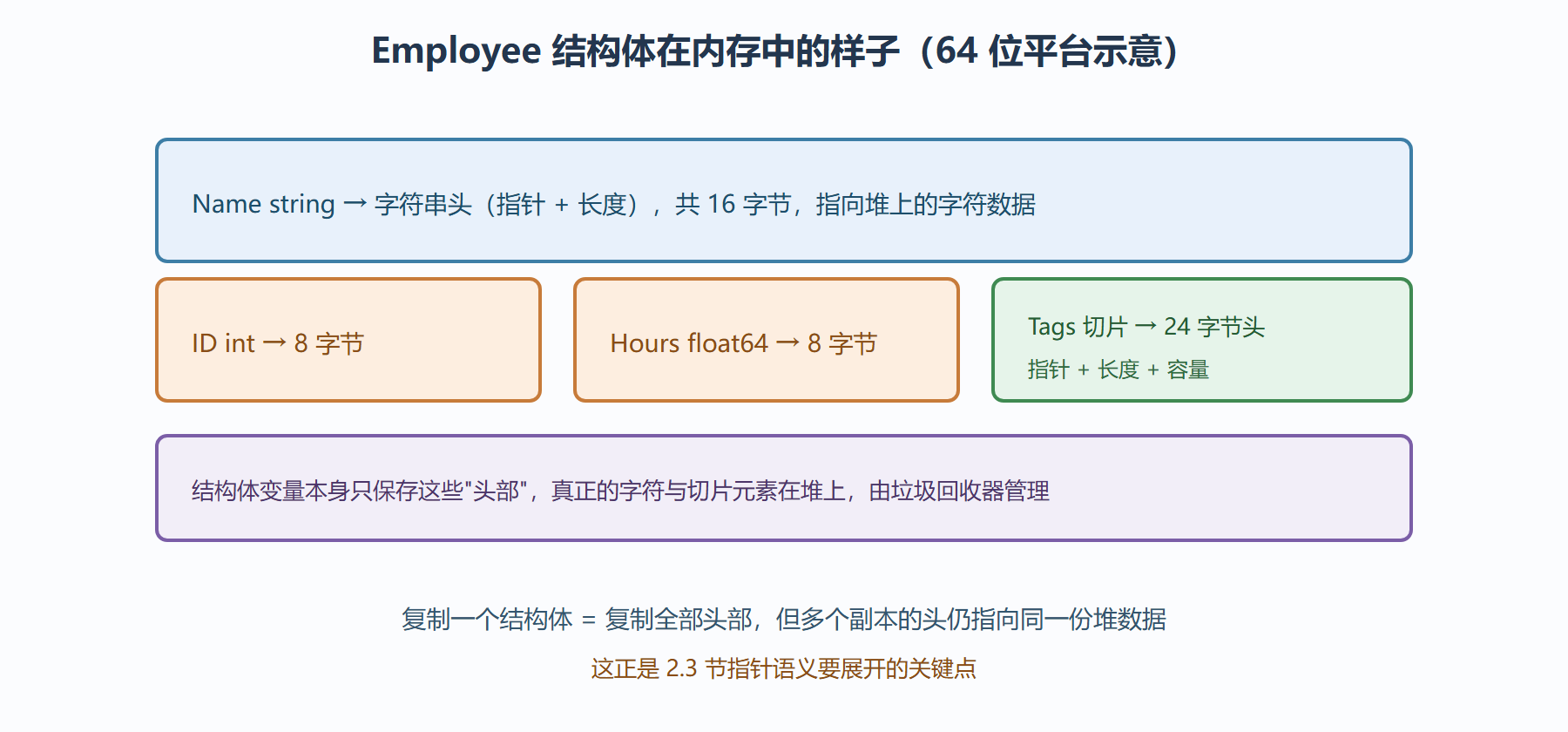 图 2-1:结构体的内存布局