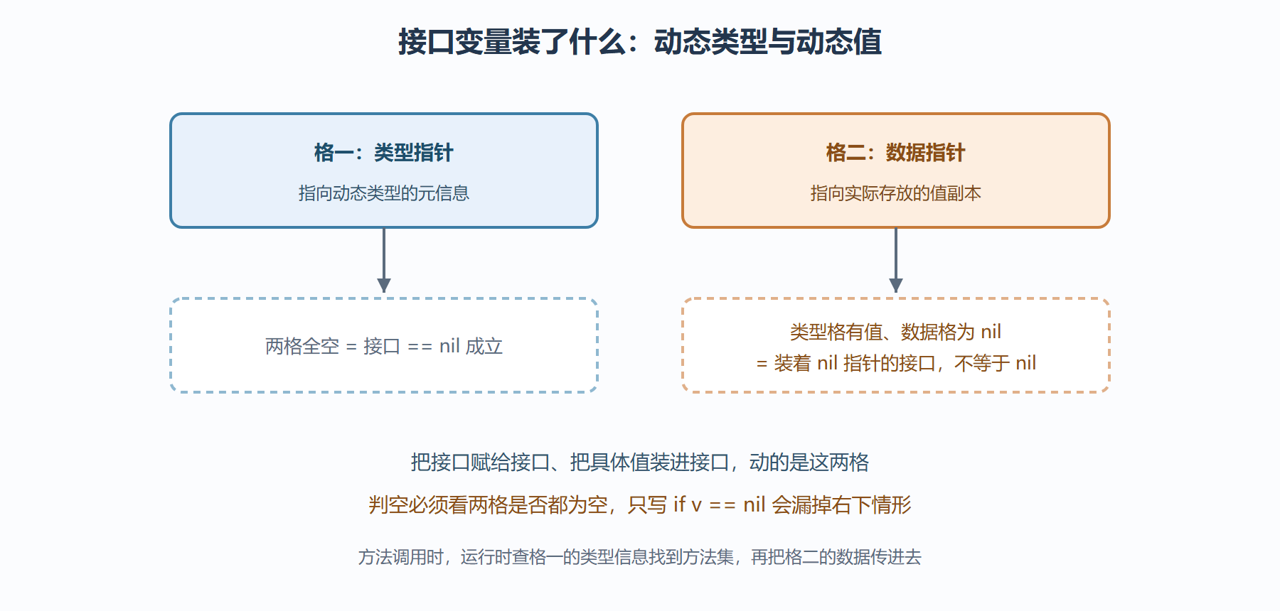 图 2-2:接口值的内部两格结构