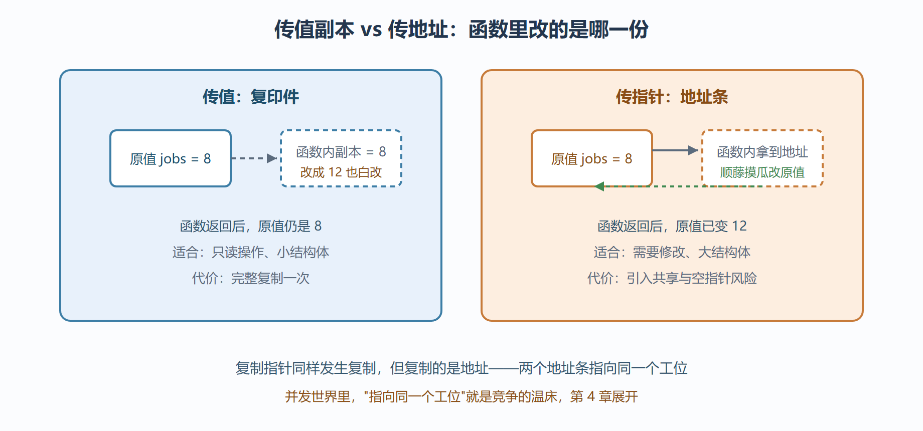 图 2-3：值传递与指针传递的差别