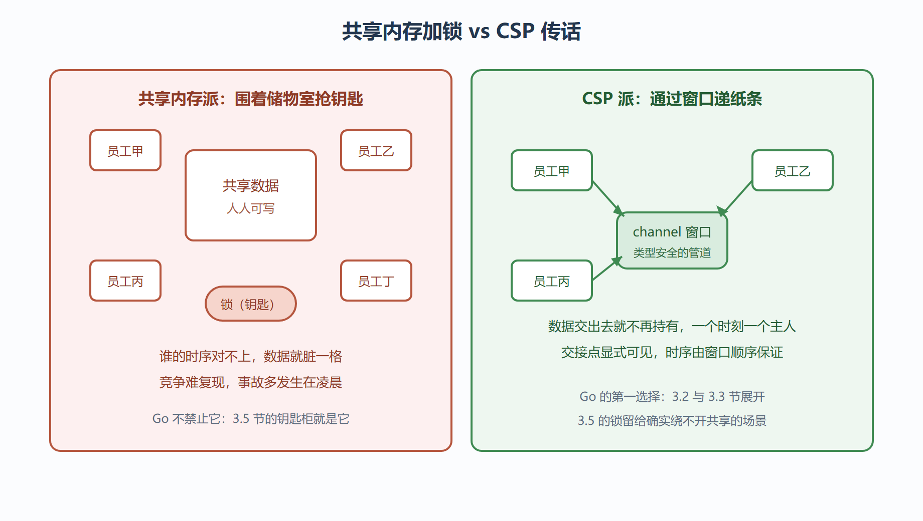 图 3-1:两种协作模型的对照