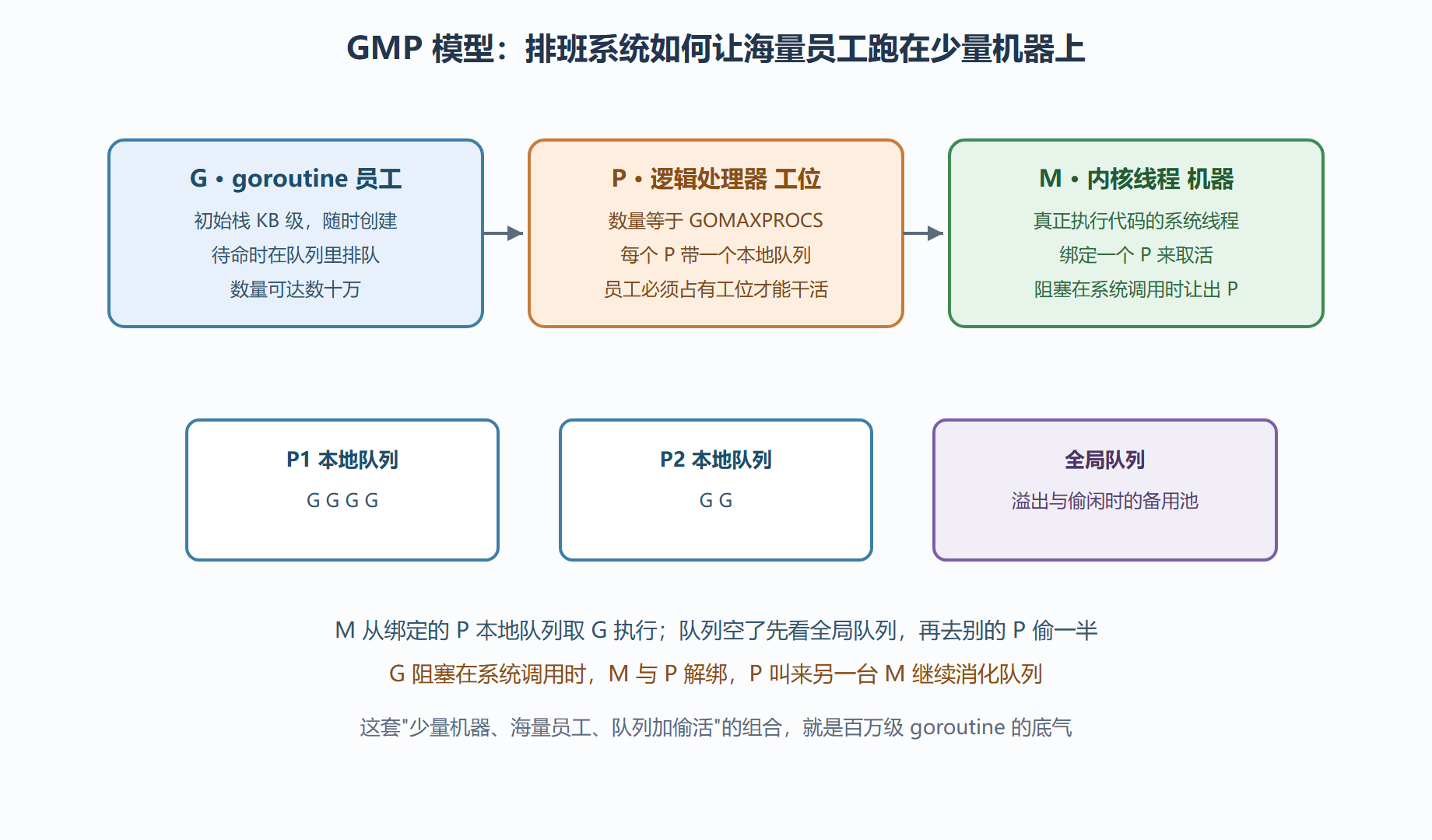 图 3-2:GMP 调度架构