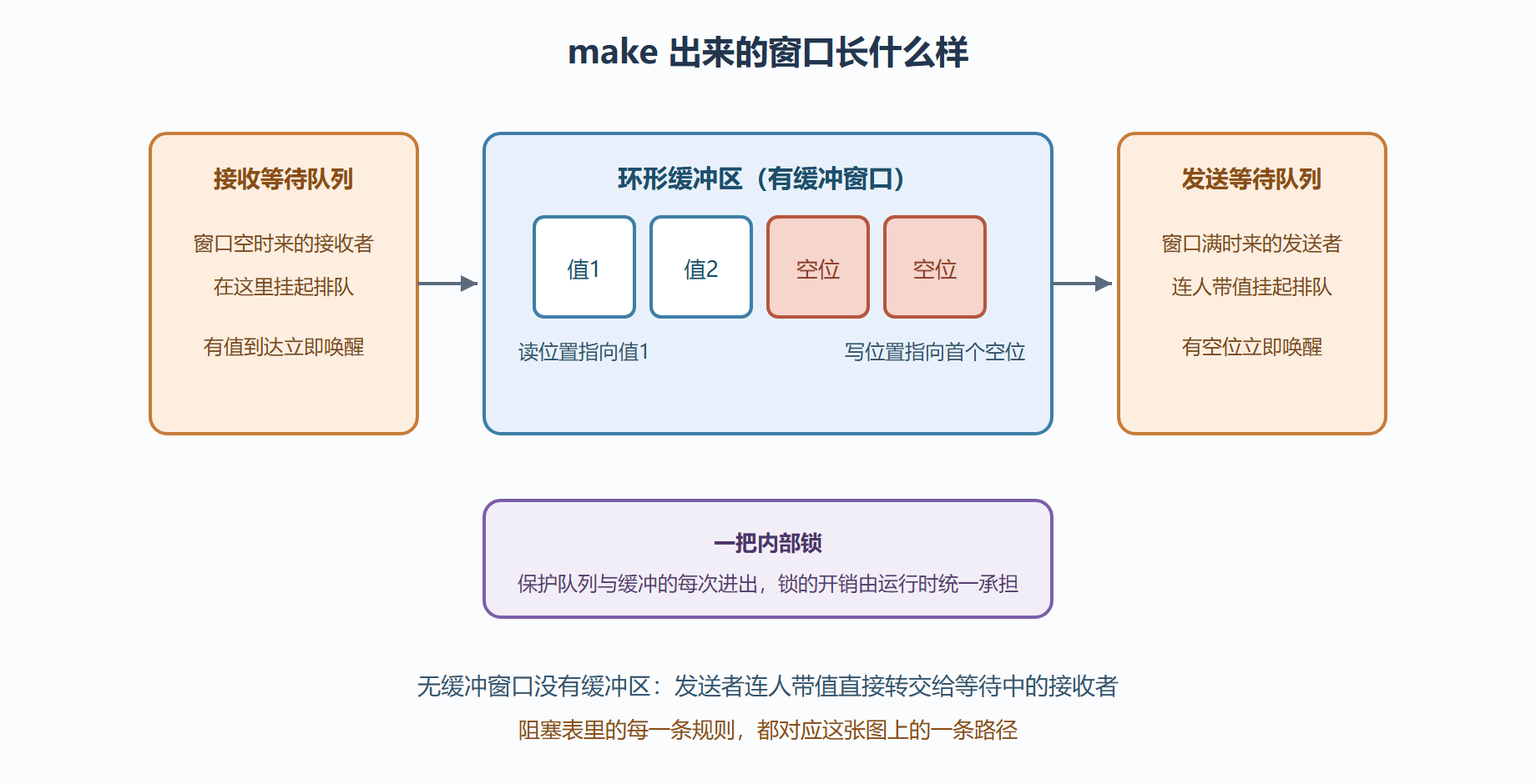 图 3-3：窗口的内部结构