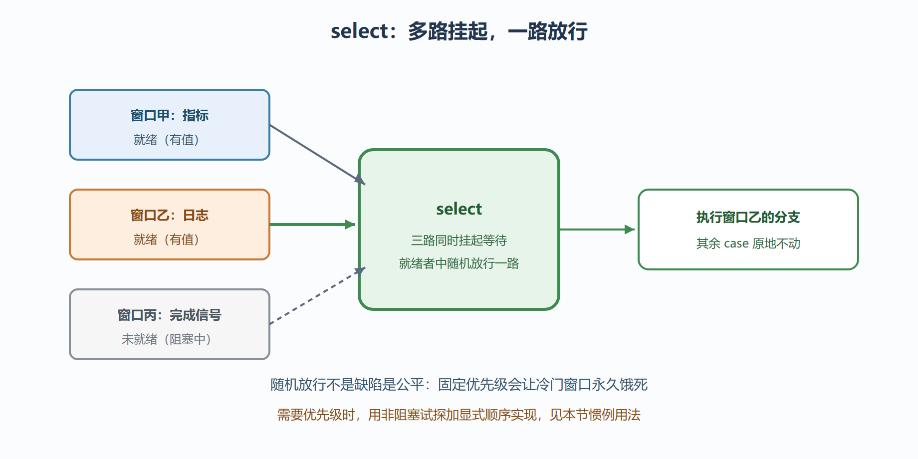 图 3-4：监听台的一次裁决