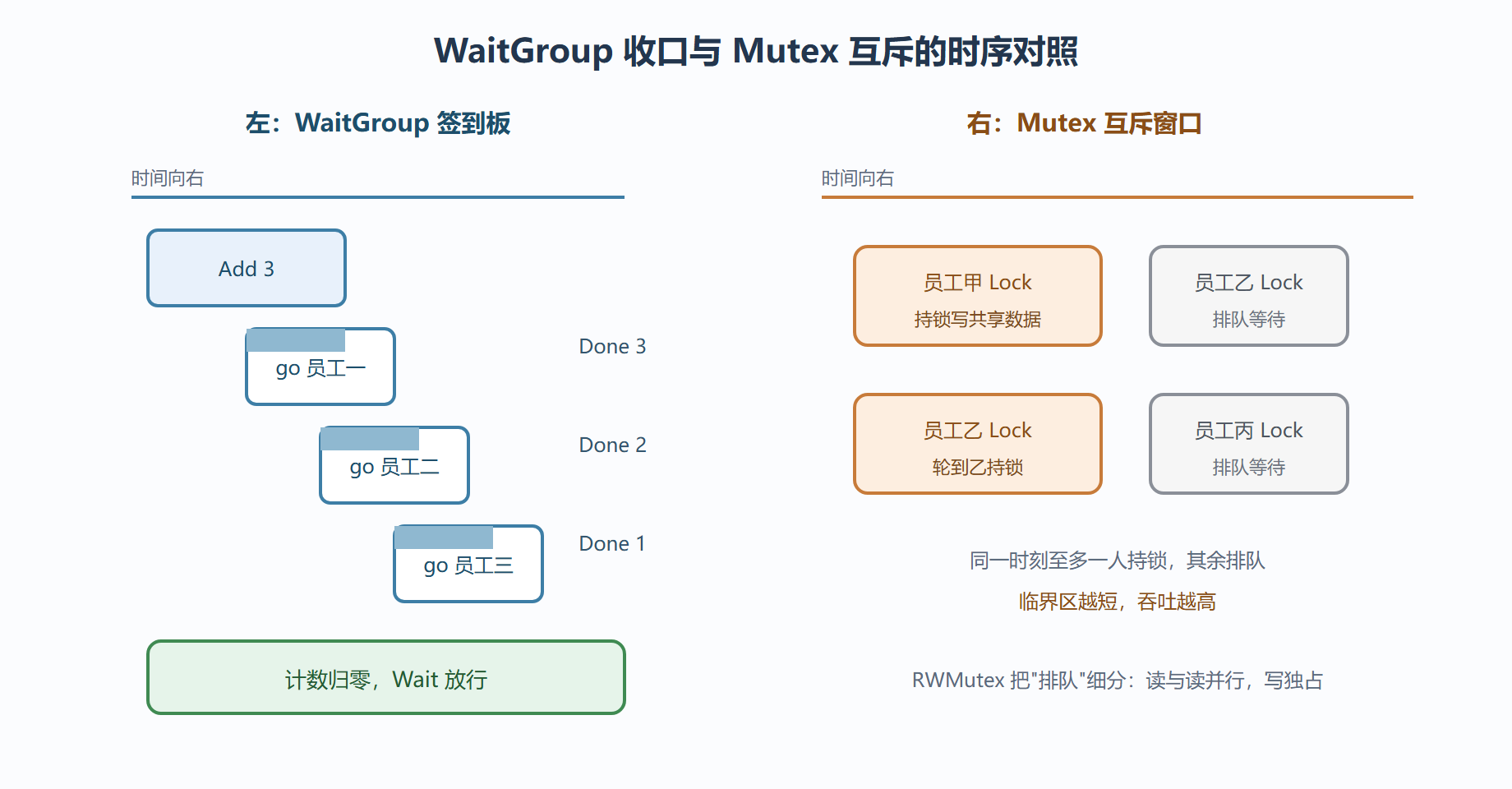 图 3-5：签到板与钥匙柜的工作时序