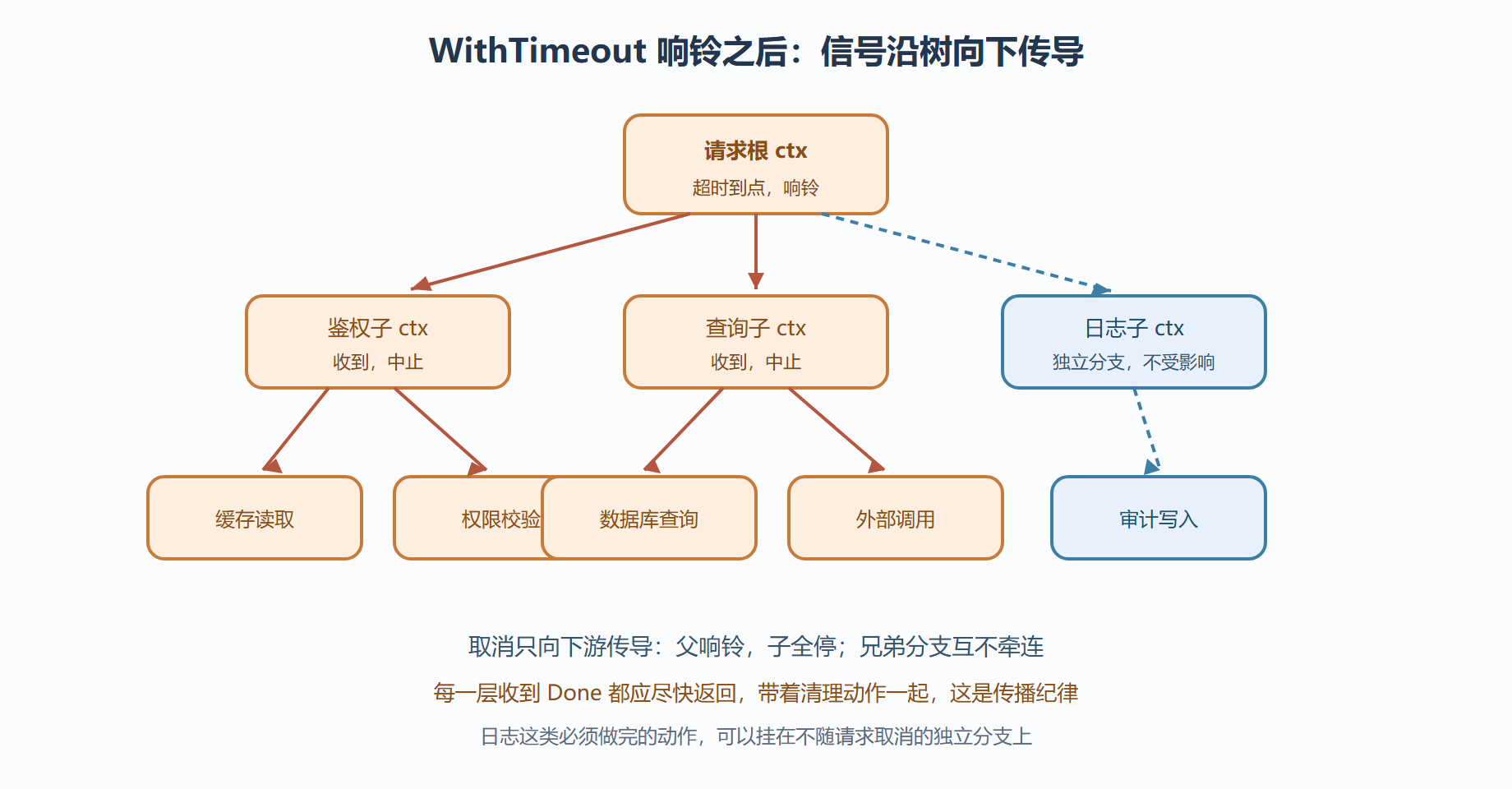 图 3-6：一棵取消树的传导