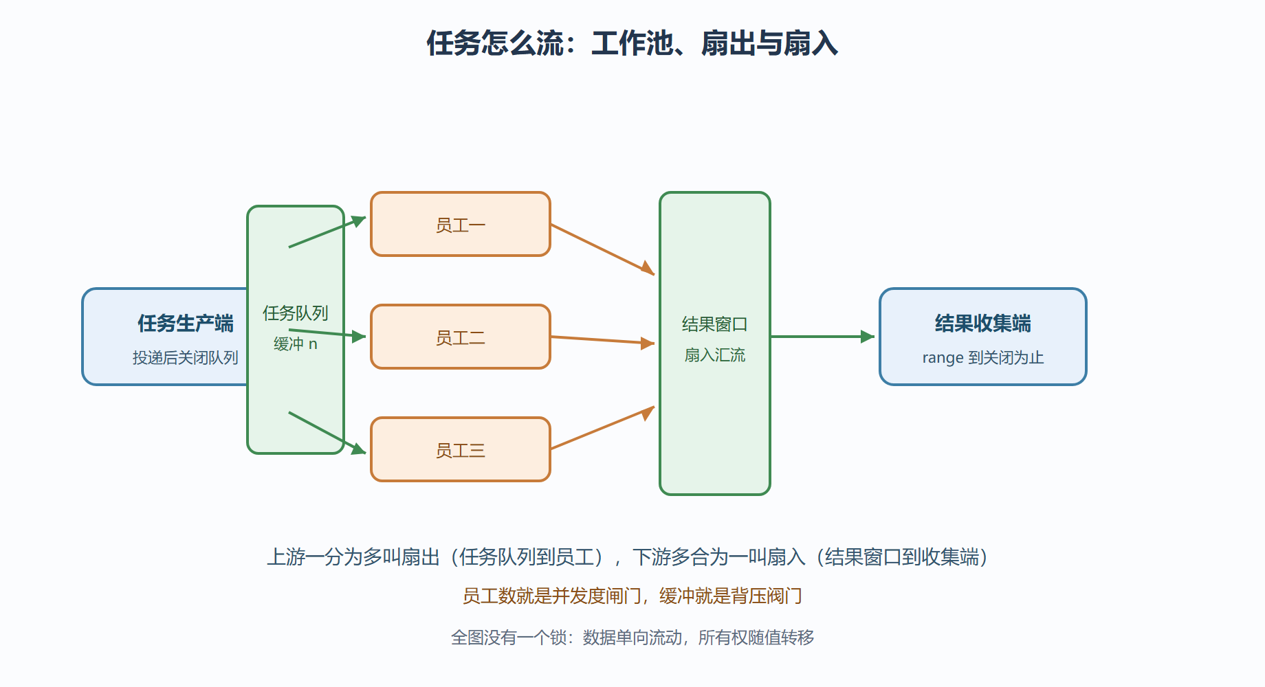 图 4-1:工作池与扇入扇出拓扑
