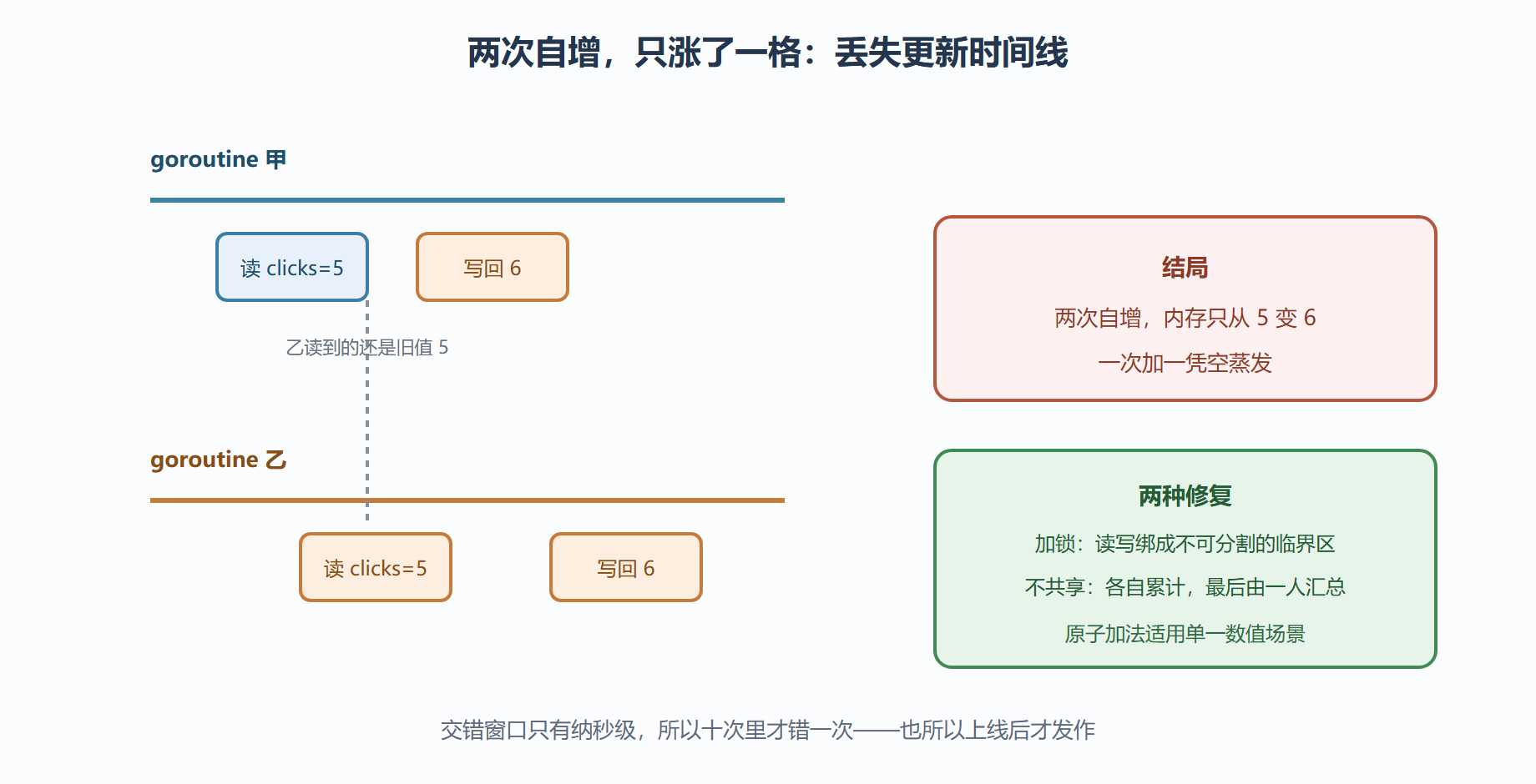 图 4-2:丢失更新是怎么发生的