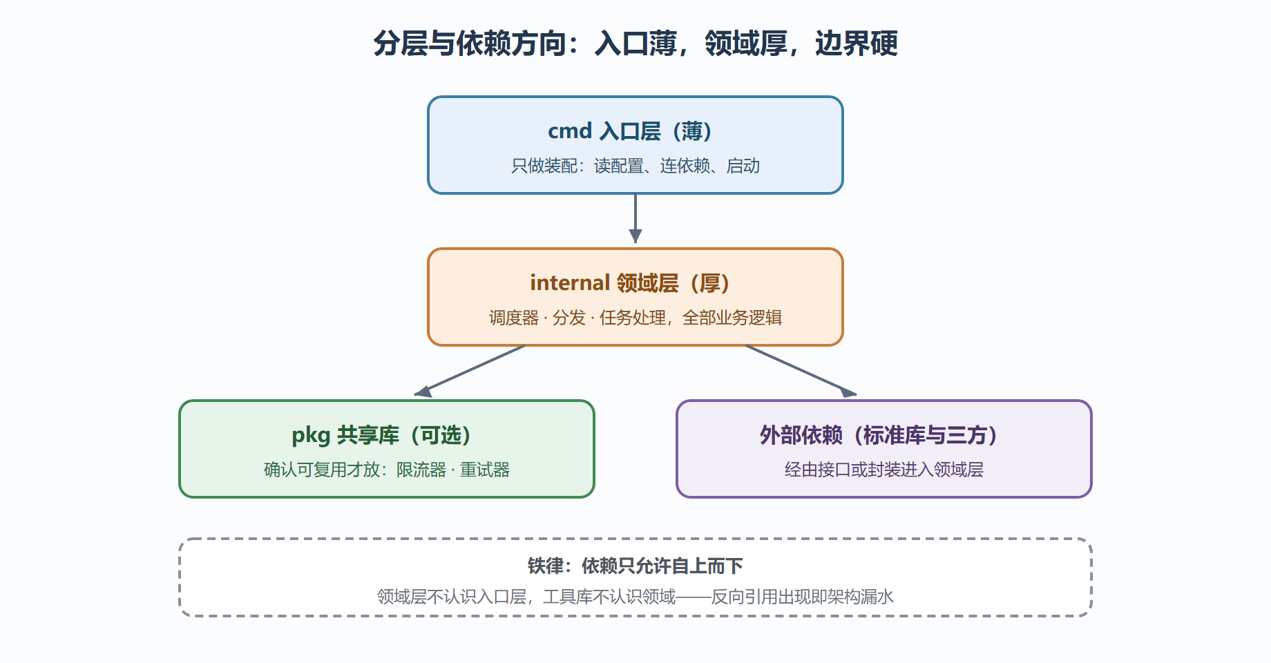 图 5-1:分层架构与依赖方向