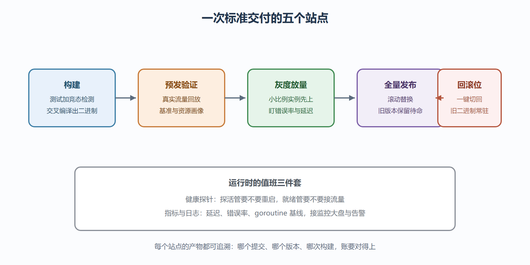 图 5-2：从提交到回滚的值班流水线