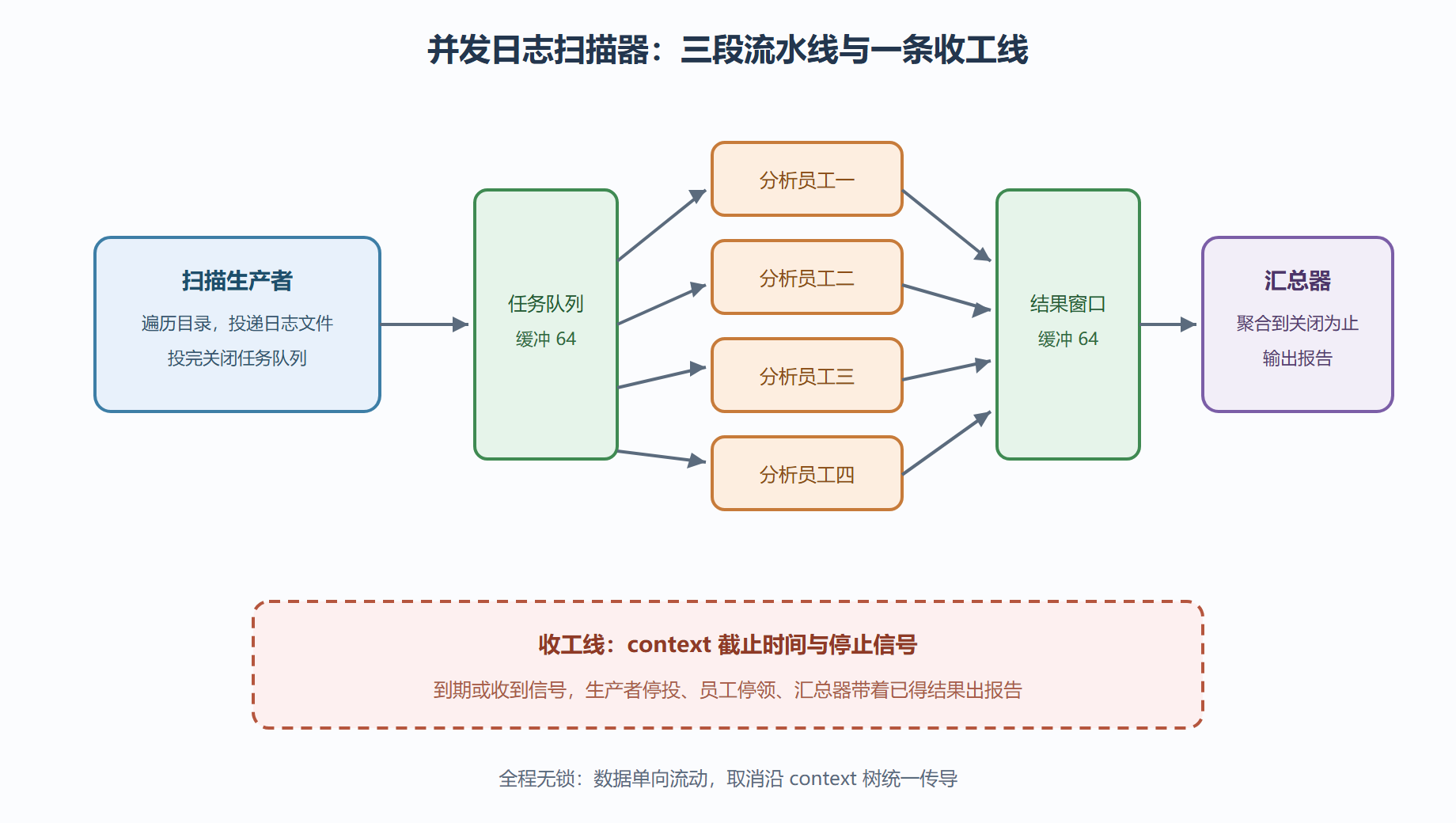 图 5-3：流水线总体拓扑
