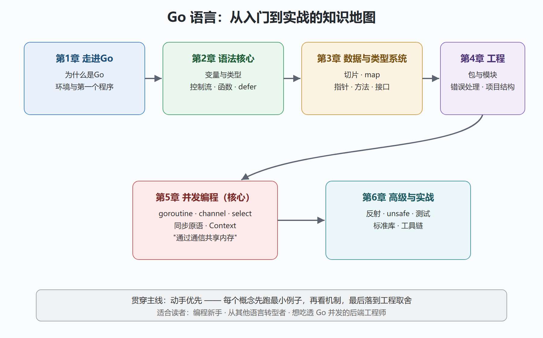图：教程知识地图