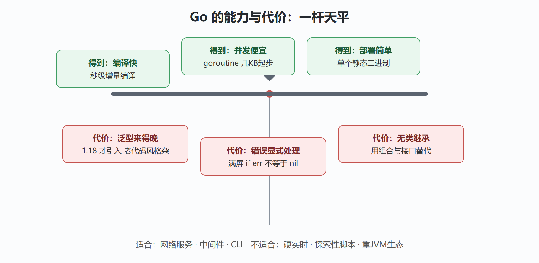 图：Go 的能力与代价天平