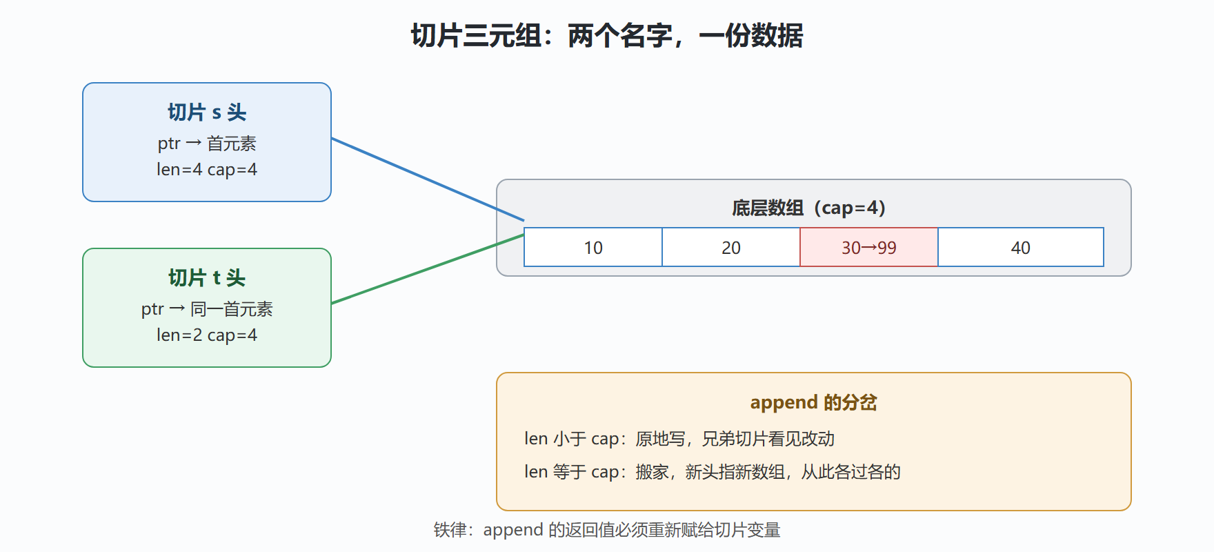 图:切片三元组与共享底层数组