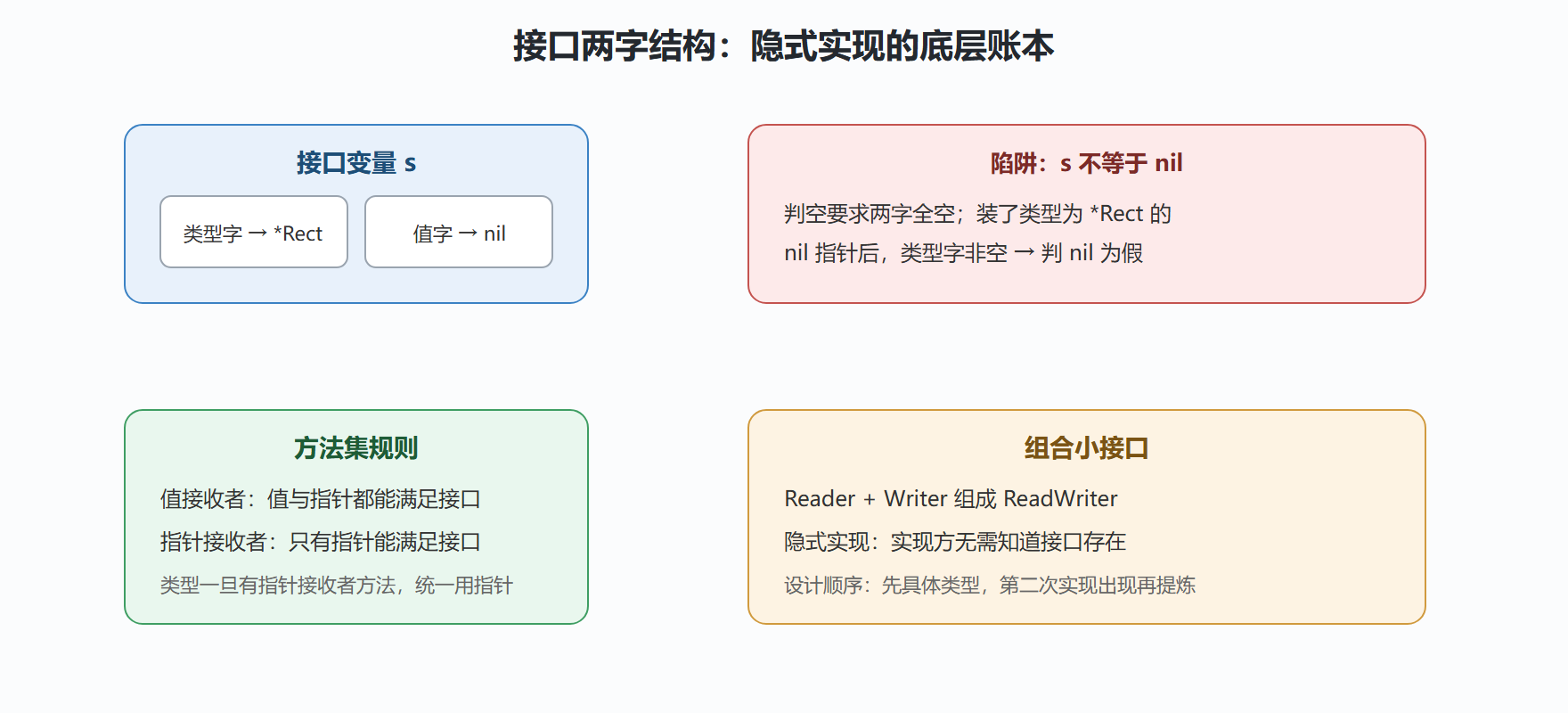 图：接口的两字结构与隐式实现