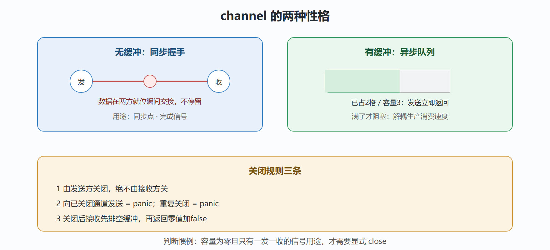 图:无缓冲握手与有缓冲队列