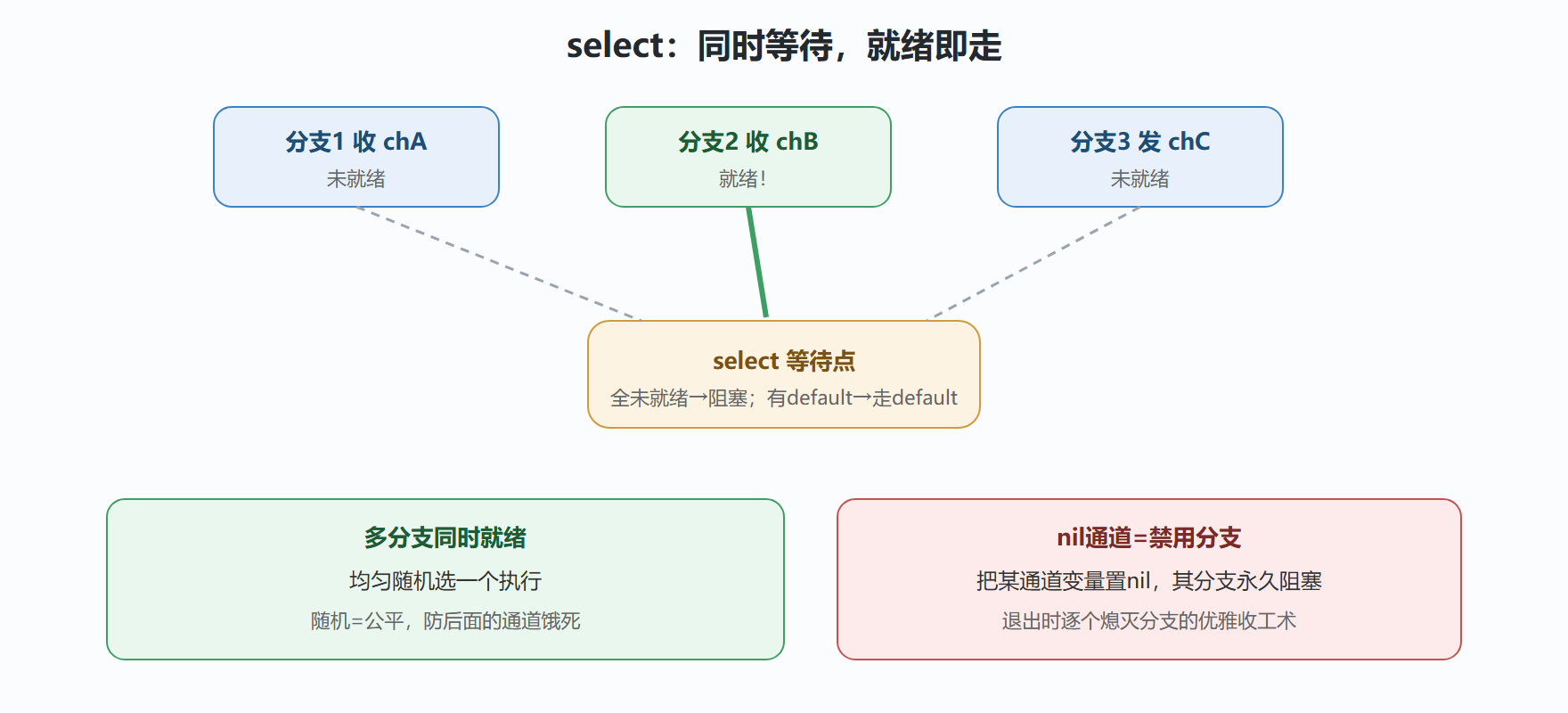 图:select 分派机制