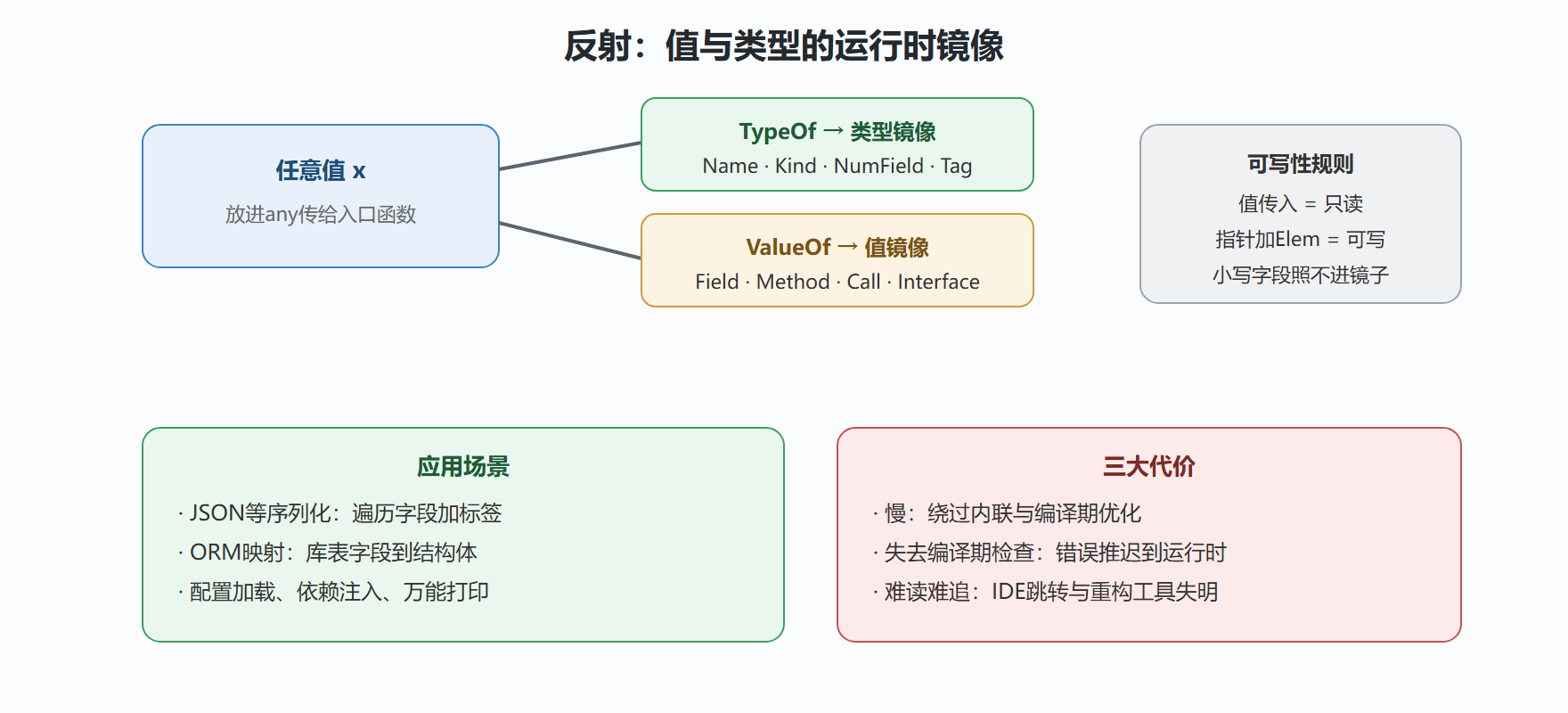 图：反射镜像的操作面