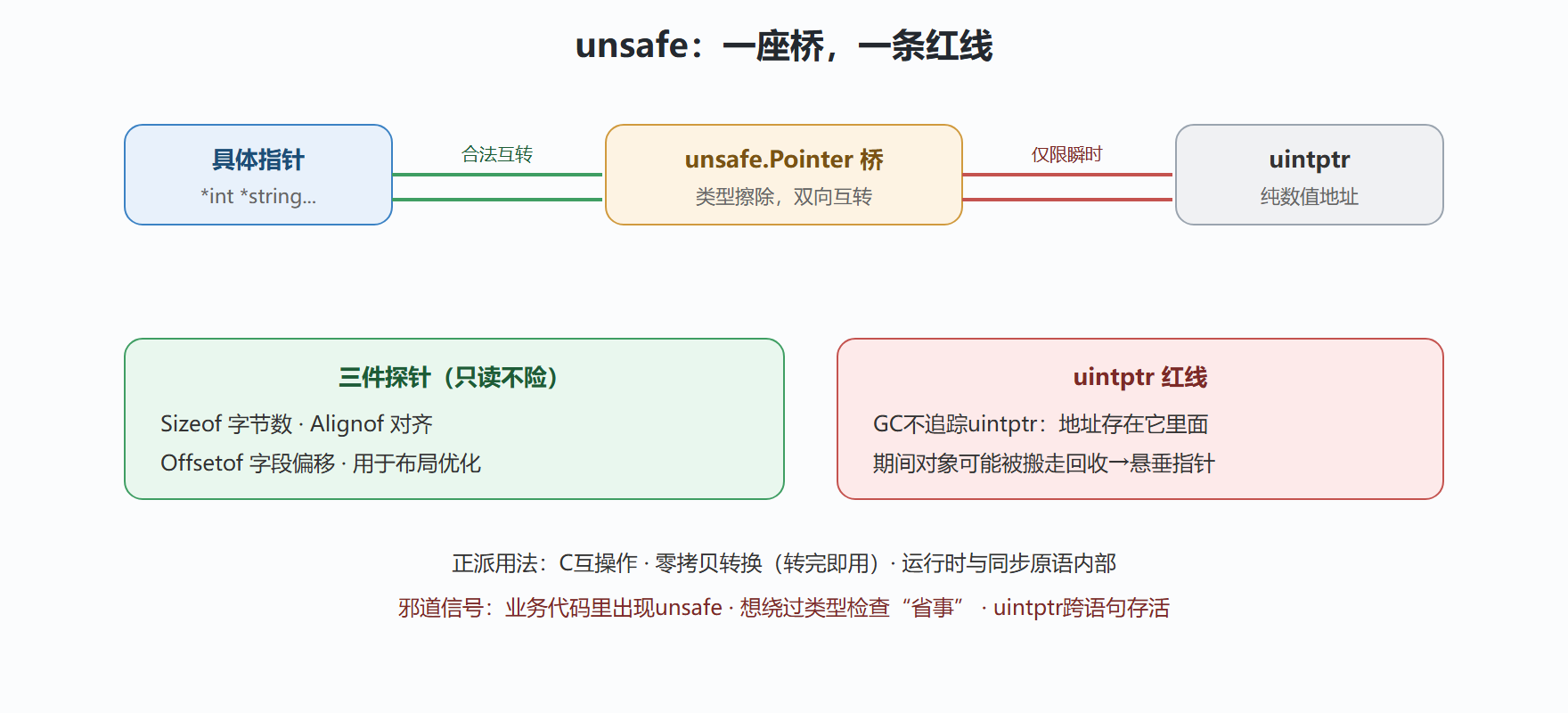 图:unsafe 的转换桥与红线