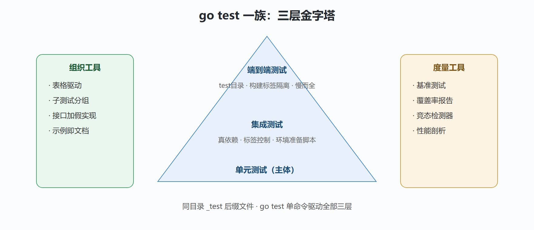 图：测试金字塔与工具分布