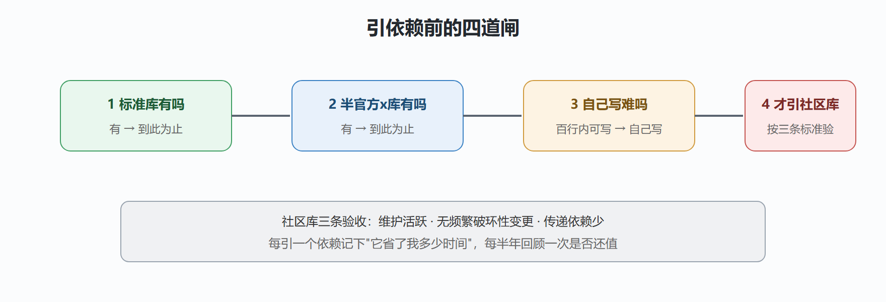 图：依赖决策流