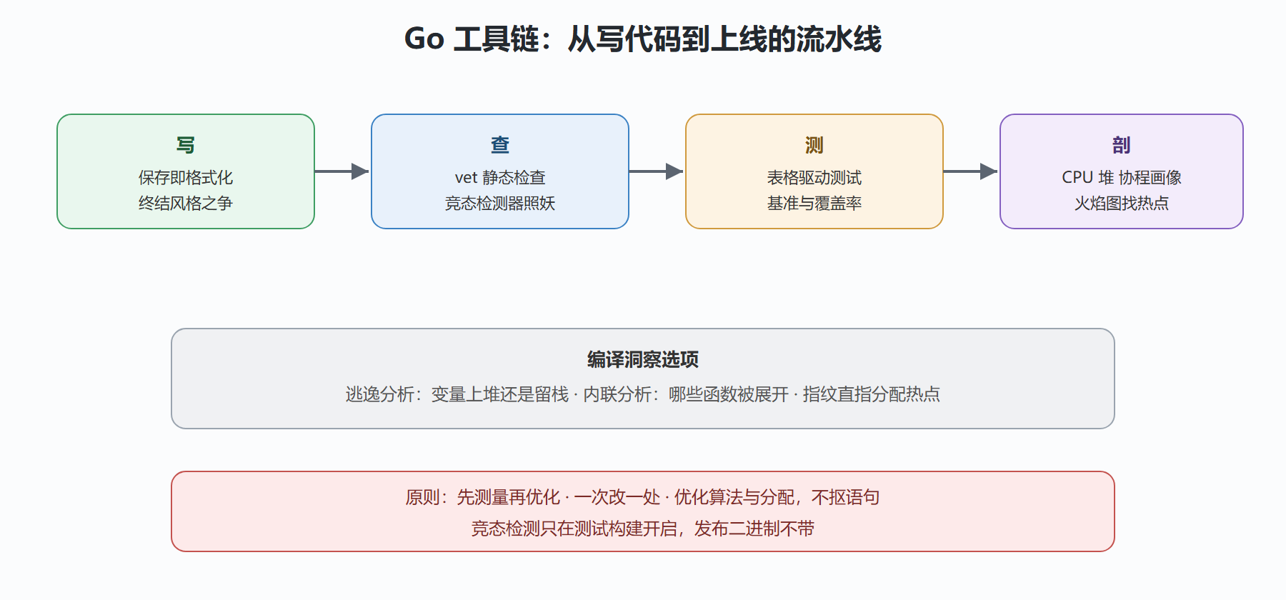 图:工具链流水线全景