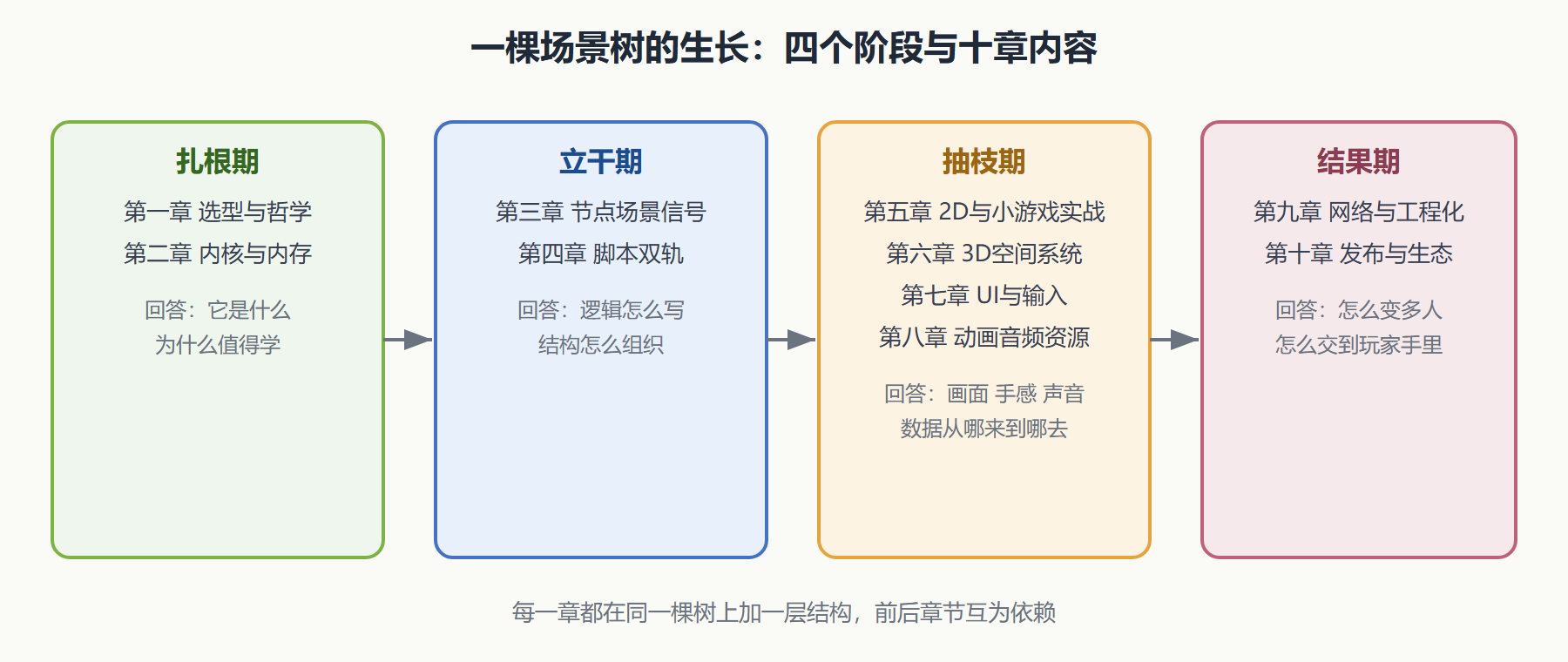 图 1 全册学习路径