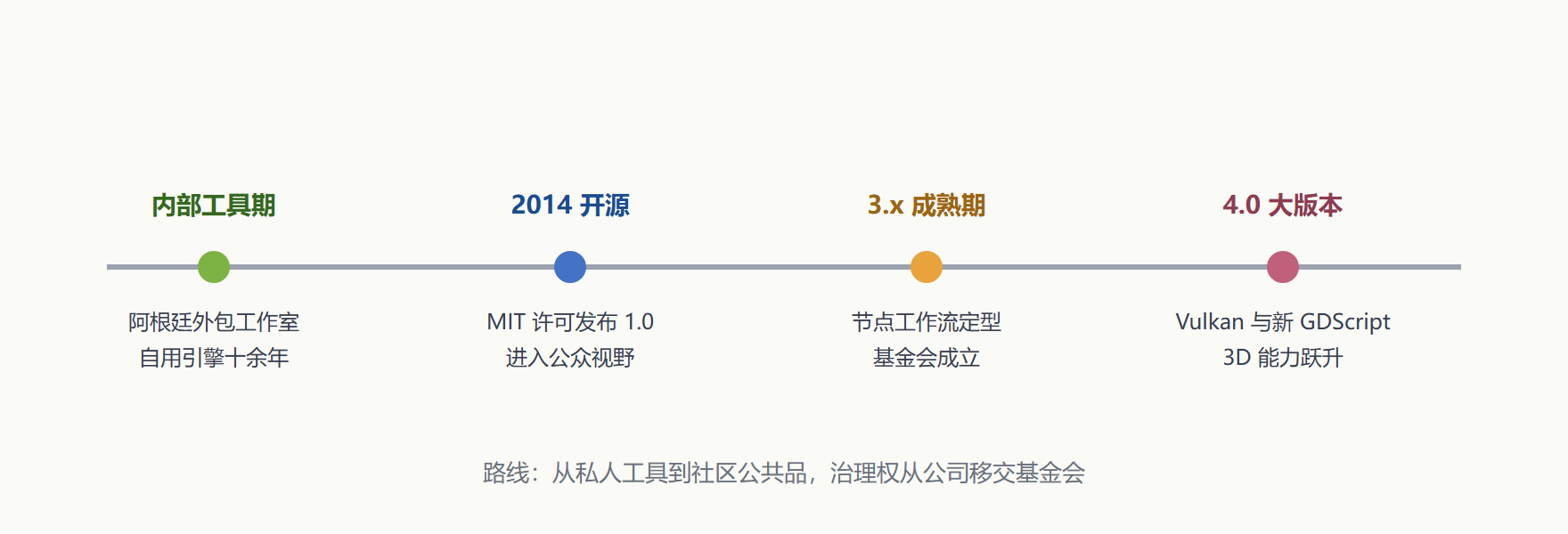 图 1 Godot 发展时间线