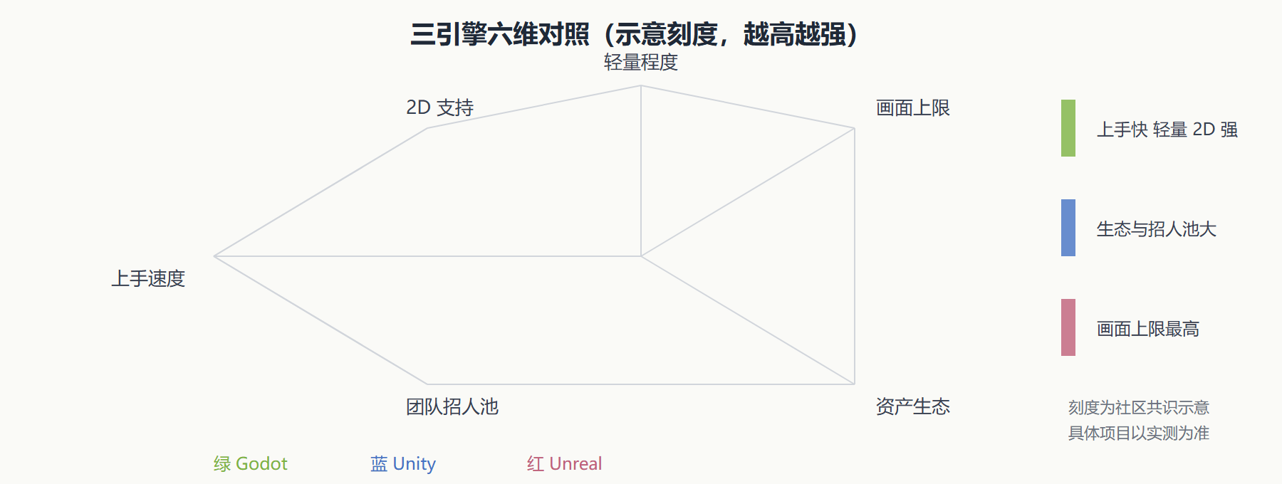 图 1 三引擎能力雷达对照