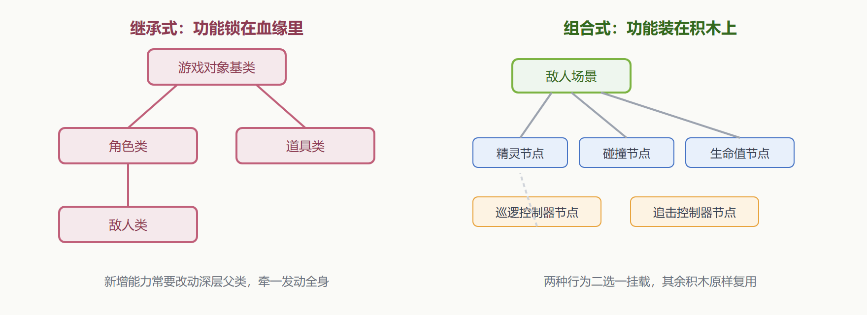 图 1 继承式与组合式的结构对照
