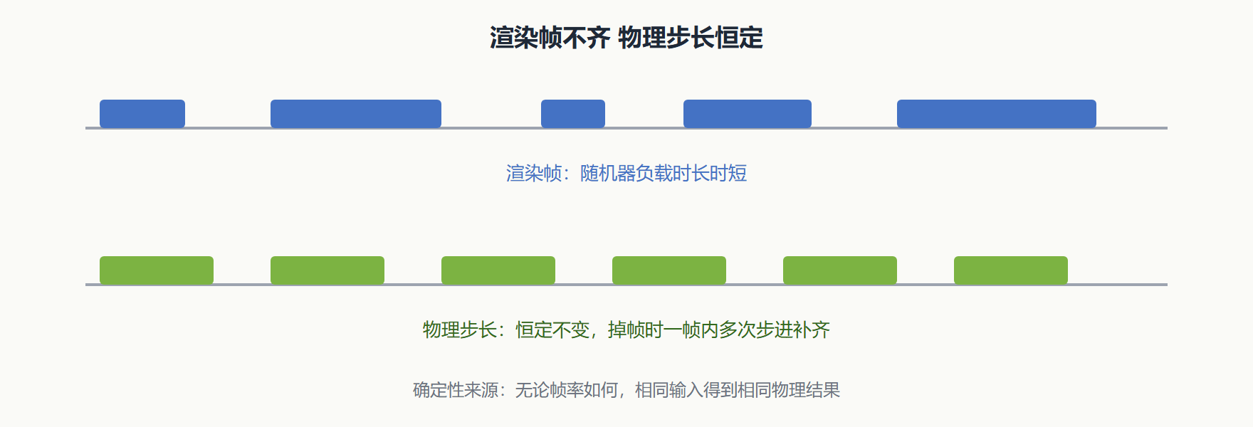 图 1 可变帧率与固定物理步长的交错